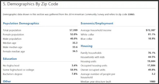 Property Demographics